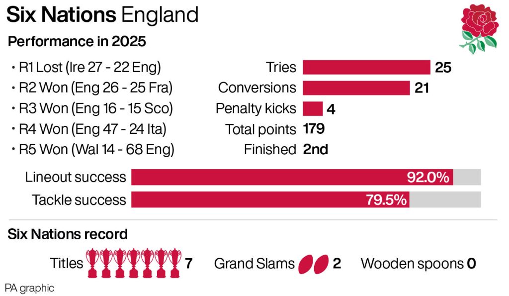 England's performance in 2025 Six Nations and tournament record