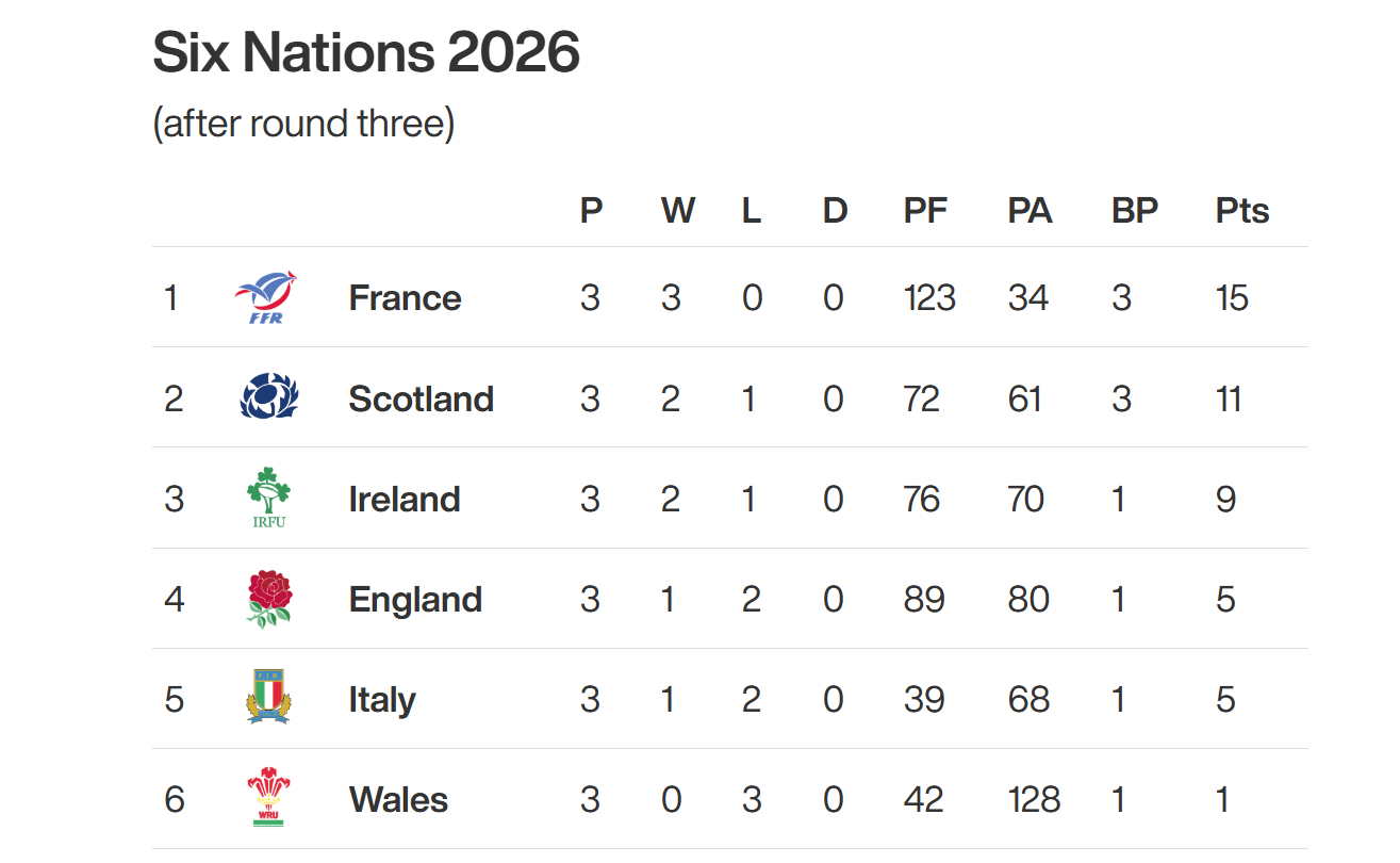 Six Nations 2026 news: England make nine changes to team for clash ...